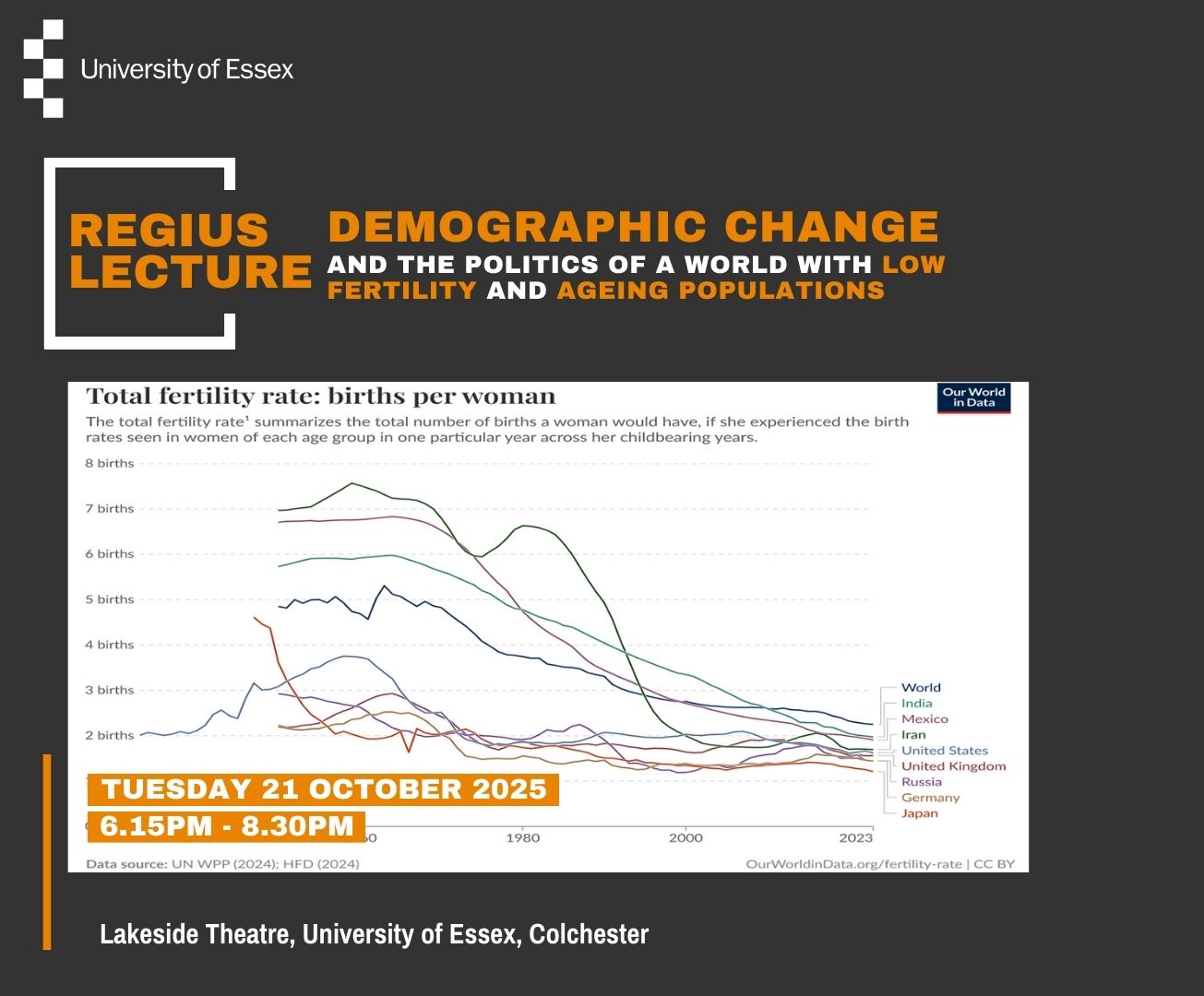 A graph showing 'total fertility rates: births per woman'.